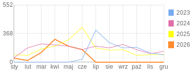 Wykres roczny blog rowerowy Jogypai.bikestats.pl
